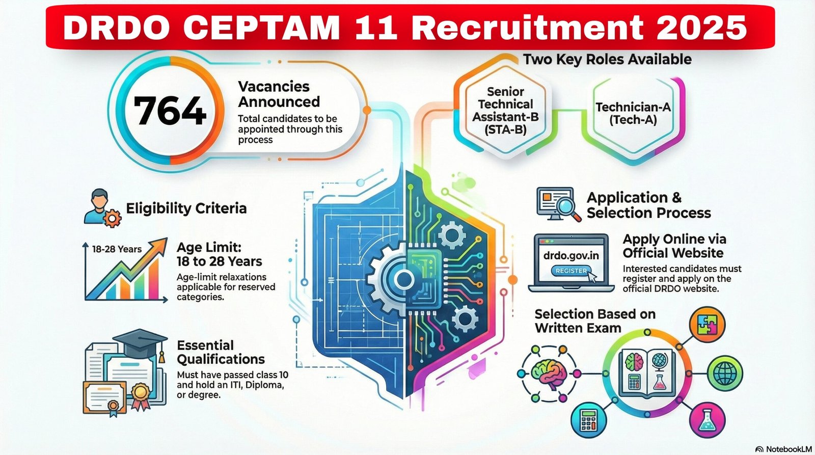 DRDO CEPTAM 11 Recruitment 2025