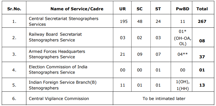 SSC LDCE Recruitment 2025