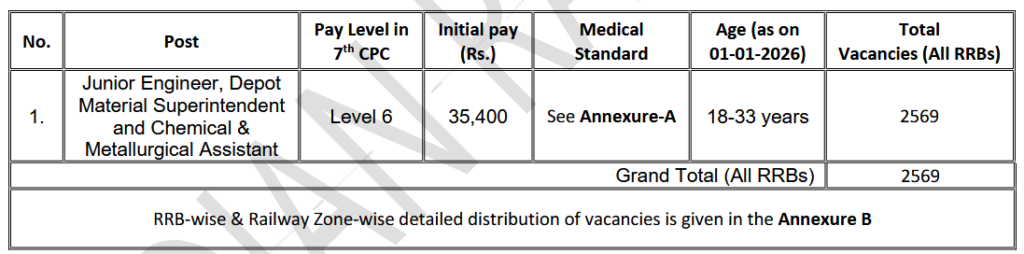 RRB JE Recruitment 2025