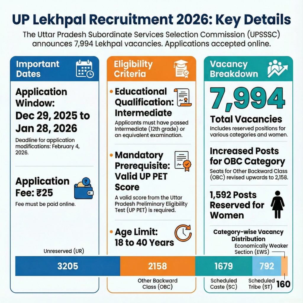 UPSSSC Lekhpal Recruitment 2026