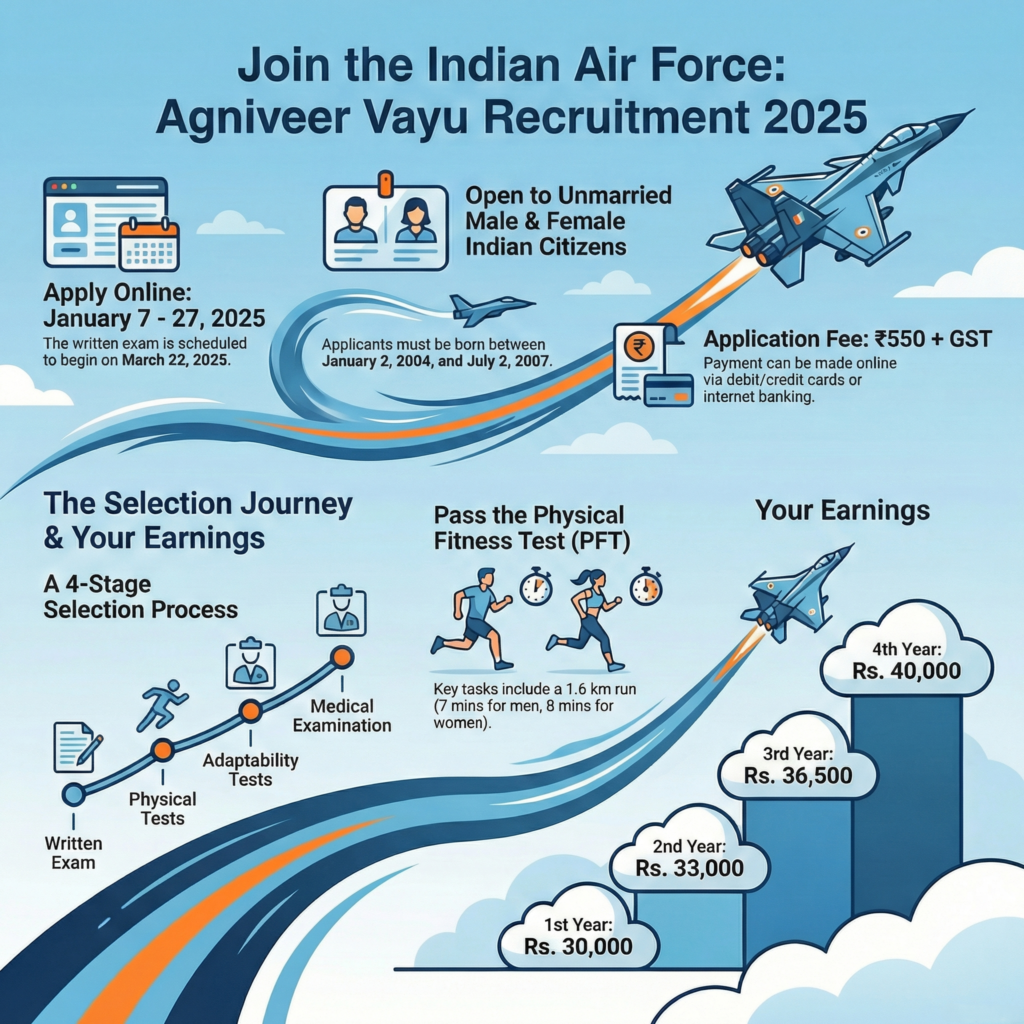 IAF Agniveer Vayu Recruitment 2026 Notification Out