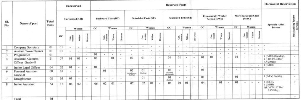 RIICO Recruitment 2026