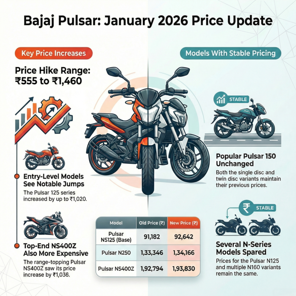 Bajaj Pulsar Prices Hiked 2026