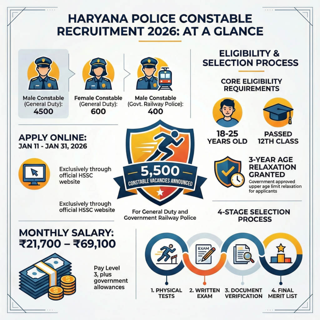 Haryana Police Vacancy 2026